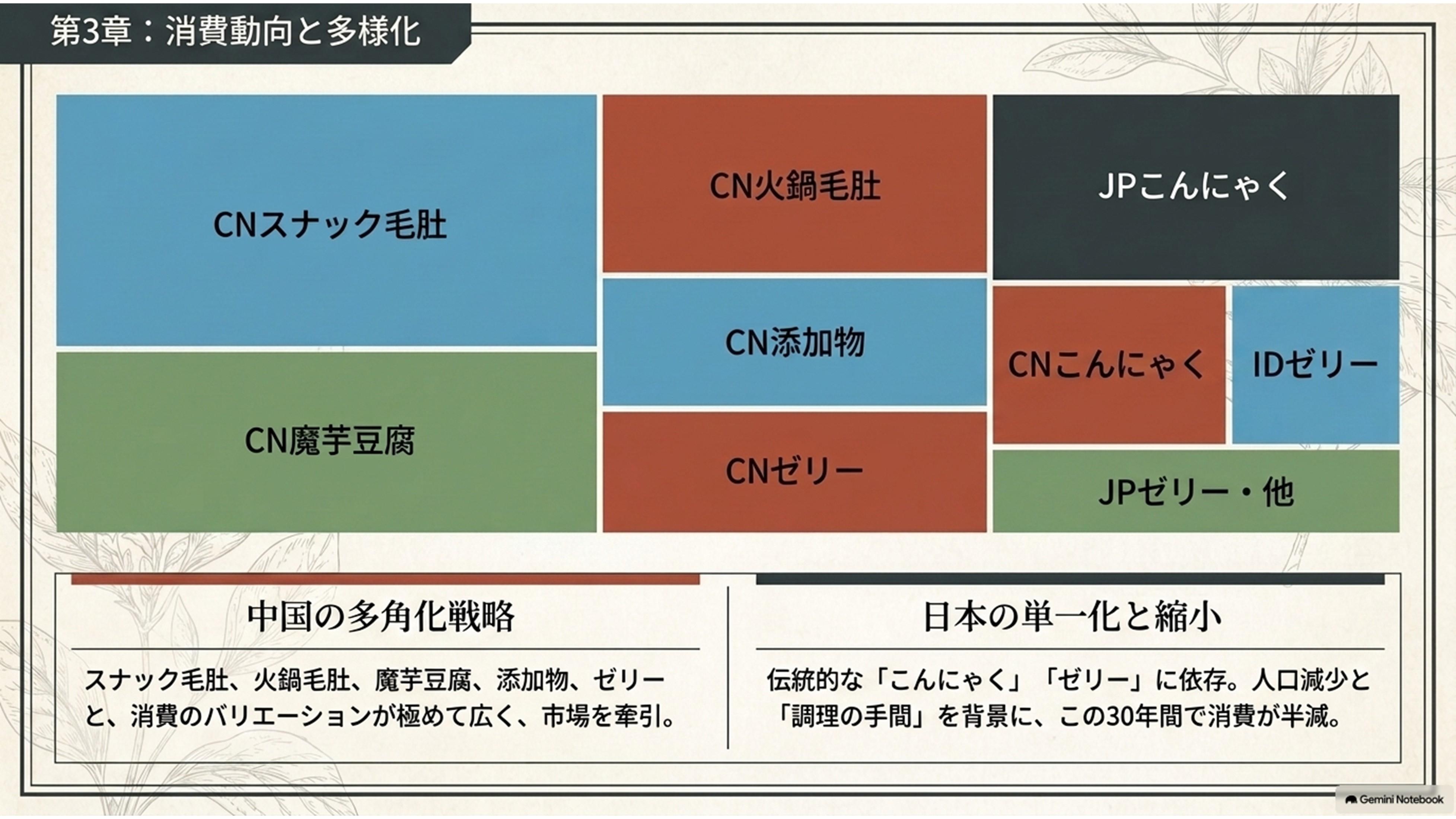 消費動向と多様化