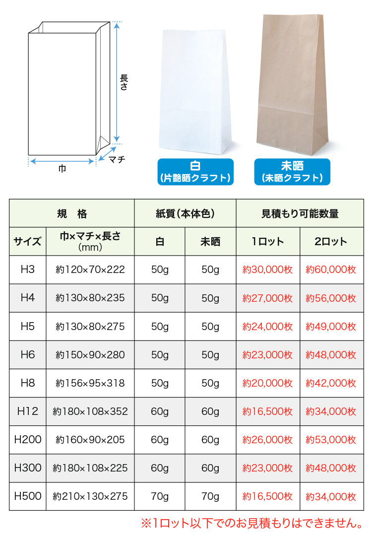 お見積り可能なサイズと最小ロット