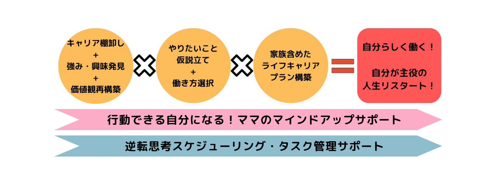 3カ月で一生モノの自分軸を定め自分らしいキャリアをデザインするママ
