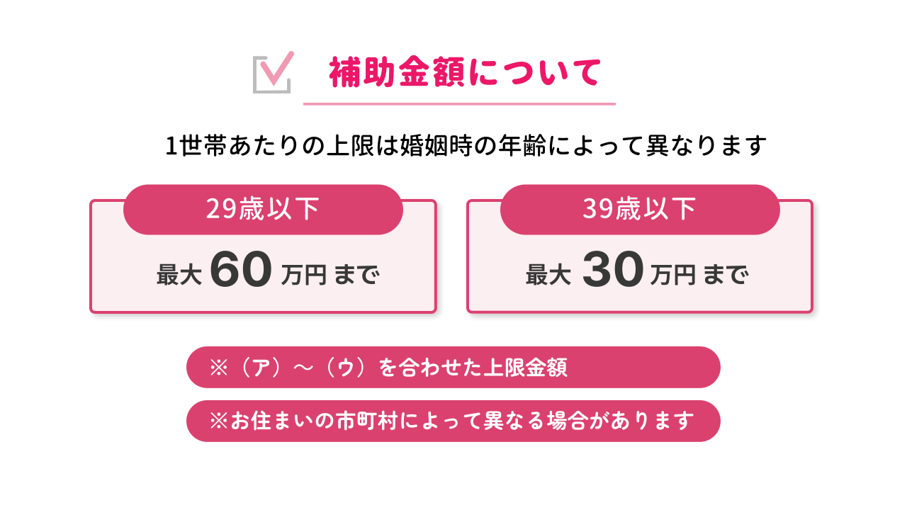 結婚新生活支援事業の補助金額上限は婚姻時の年齢によって異なり、最大60万円です