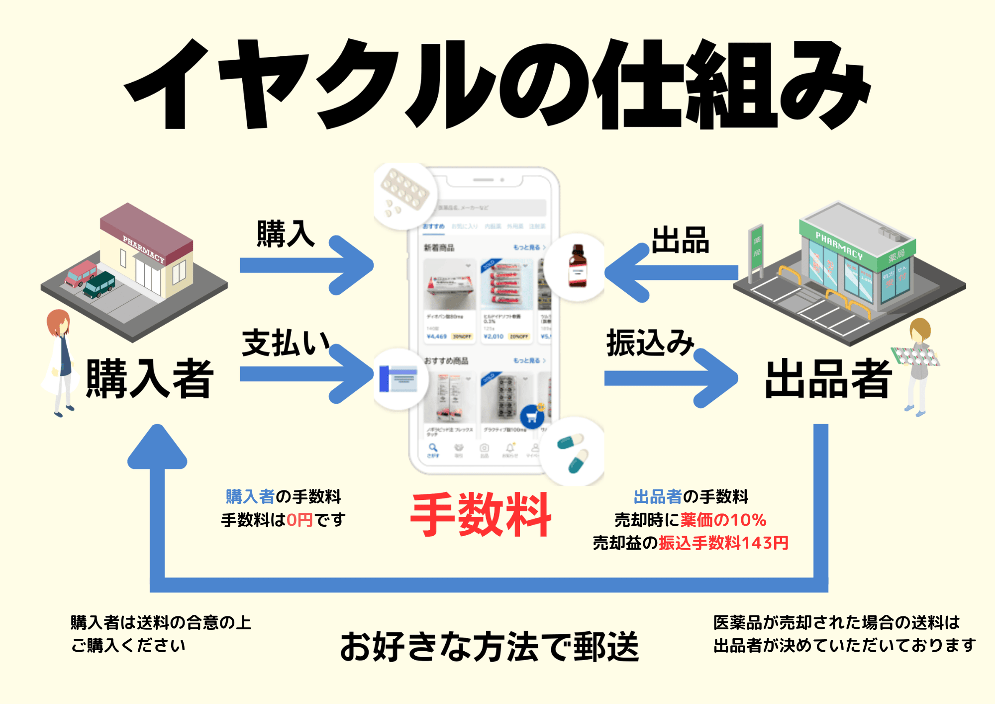 イヤクルの仕組みは出品者と購入者をアプリを通してマッチングすることにあります。医薬品を出品した薬局から別の薬局が医薬品を購入した際、お好きな方法で郵送することが出来ます。また、薬局間でやり取りをしなくてもイヤクルが支払・振込の代行業者として機能いたします。これによりユーザビリティに富んだプラットフォームを実現いたしました。
