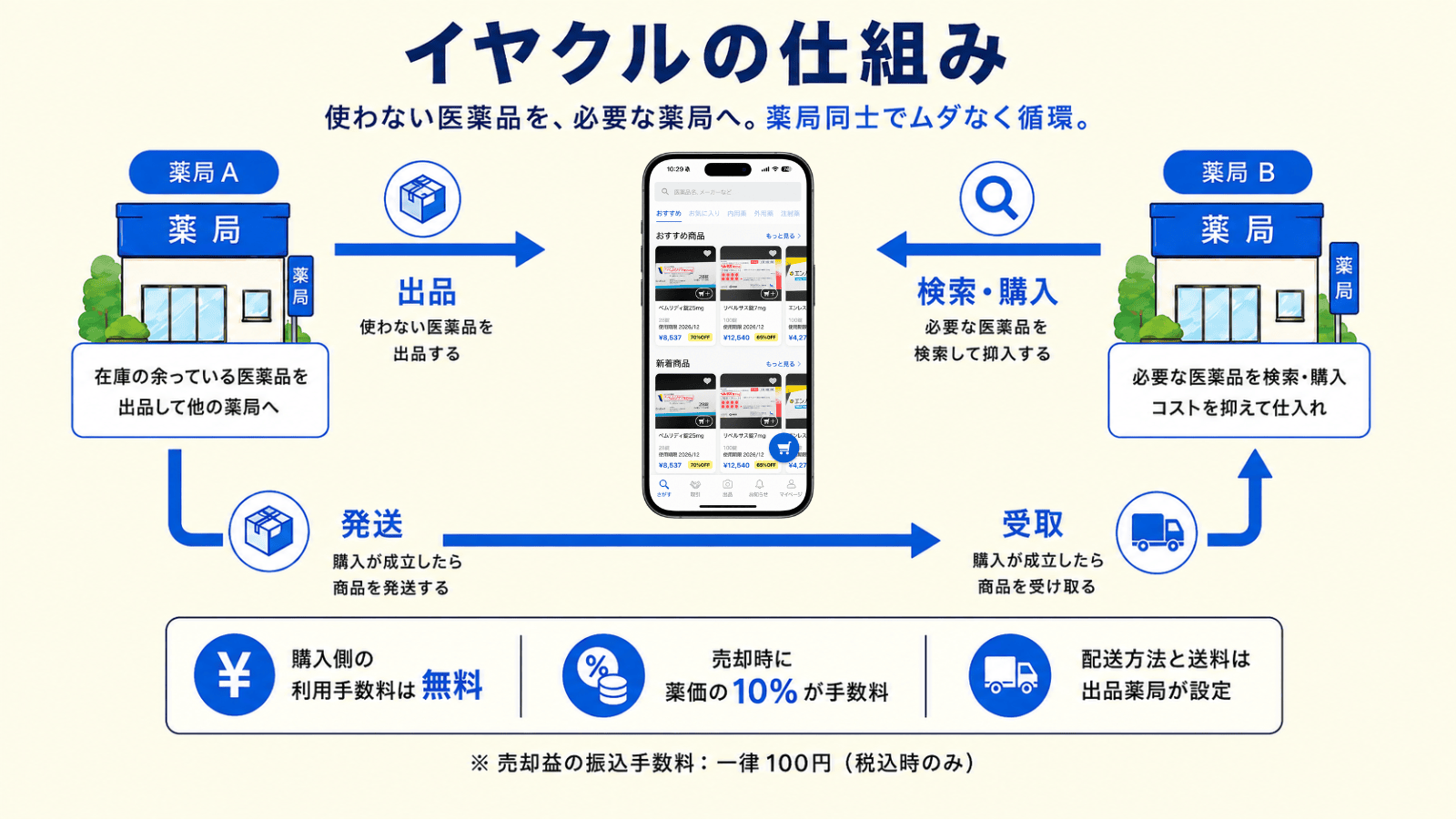 イヤクルの仕組みは出品者と購入者をアプリを通してマッチングすることにあります。医薬品を出品した薬局から別の薬局が医薬品を購入した際、お好きな方法で郵送することが出来ます。また、薬局間でやり取りをしなくてもイヤクルが支払・振込の代行業者として機能いたします。これによりユーザビリティに富んだプラットフォームを実現いたしました。