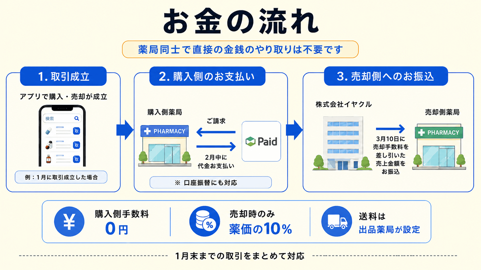 例：お取引が１月の場合、１月末までの全てのお取引を合計して対応。購入薬局はPaidから請求書が発行され２月中に代金のお支払いしPaidが加盟店の株式会社イヤクルへ振込。売却薬局は3月10日に手数料を引いた売上金額を株式会社イヤクルがお振込み。イヤクルのご利用の際には薬局間の金銭応需は不要です！ご購入にさいしては口座振替も対応しております！