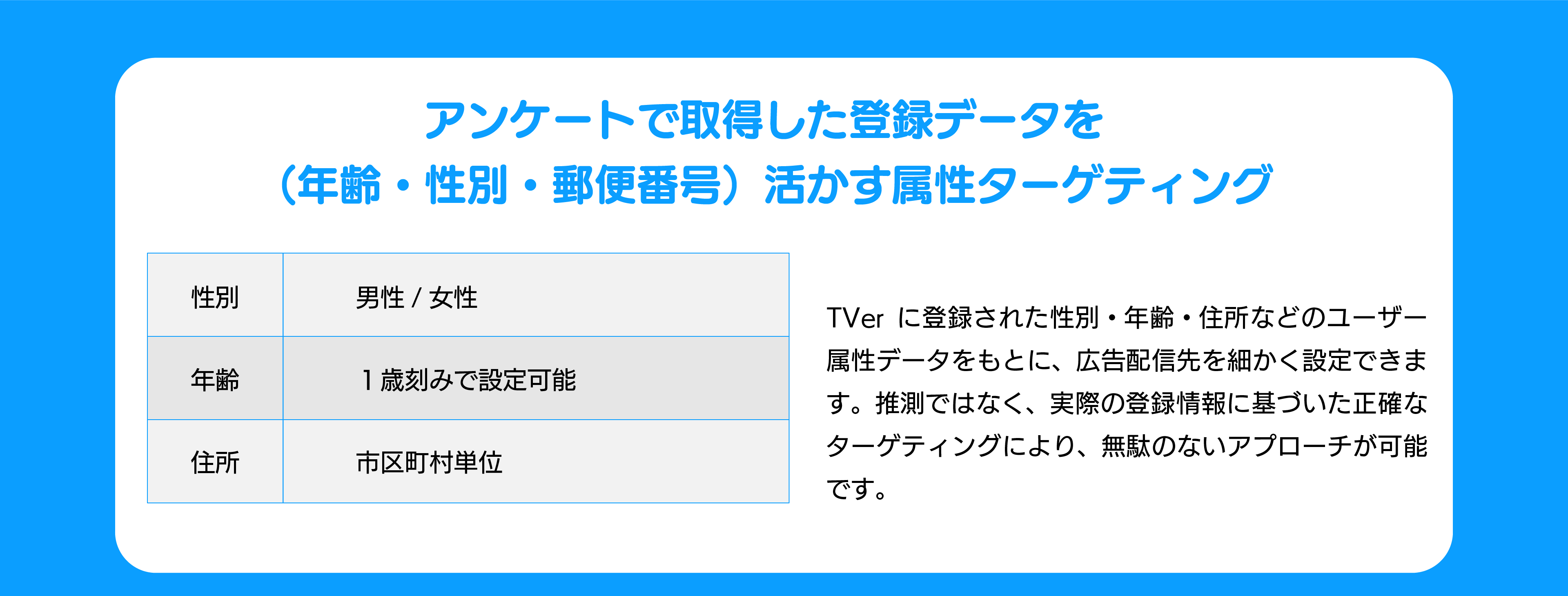 「TVerでは性別・年齢・住所などの登録情報をもとにした属性ターゲティングが可能であることを示す図。性別は男女、年齢は1歳刻み、住所は市区町村単位で設定可能。」