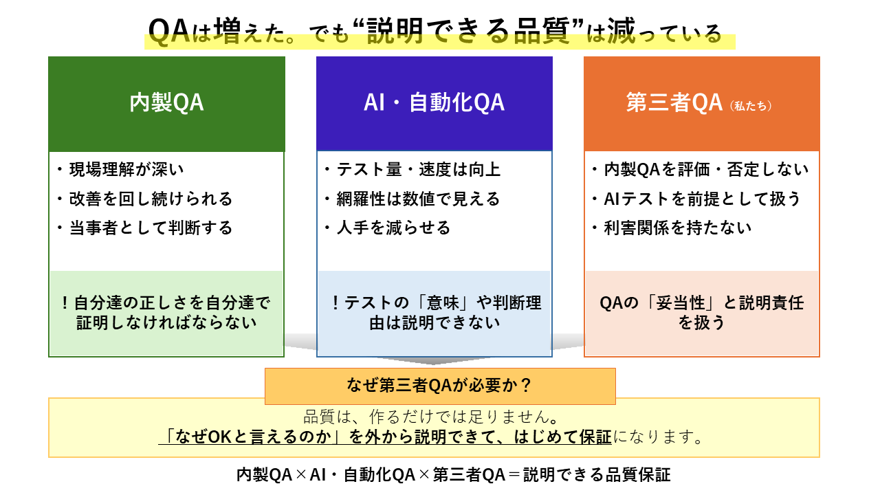 なぜ、第三者QAが必要なのか？